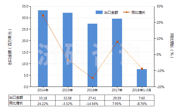 2014-2018年3月中國(guó)碳化硼(HS28499010)出口總額及增速統(tǒng)計(jì)